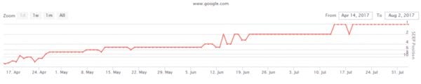 organic ranking traffic Macon, GA 2