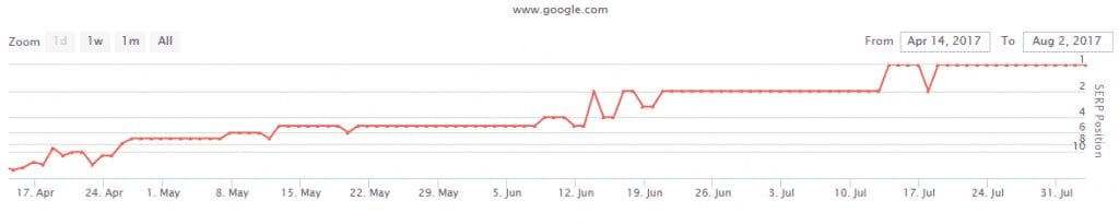 page-1-rankings-2 organic ranking traffic Macon, GA 2