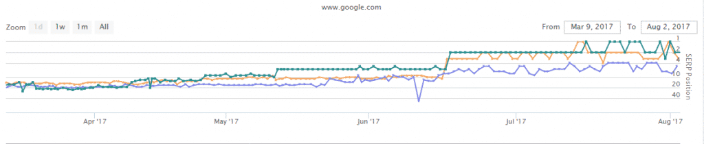 page-1-rankings-3 organic ranking traffic Macon, GA 3