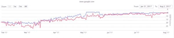 organic ranking traffic Macon, GA 1