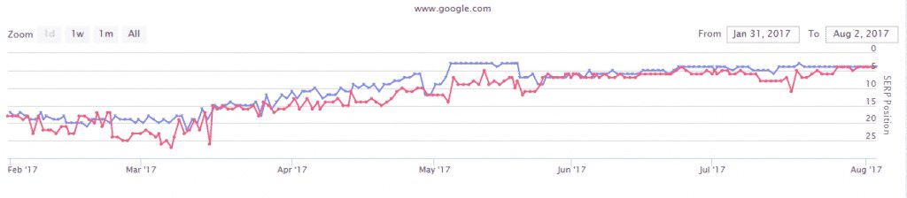 page-1-rankings organic ranking traffic Macon, GA 1